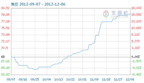 焦炭商品指數降至79.13，市場供需格局與煤炭行業影響分析